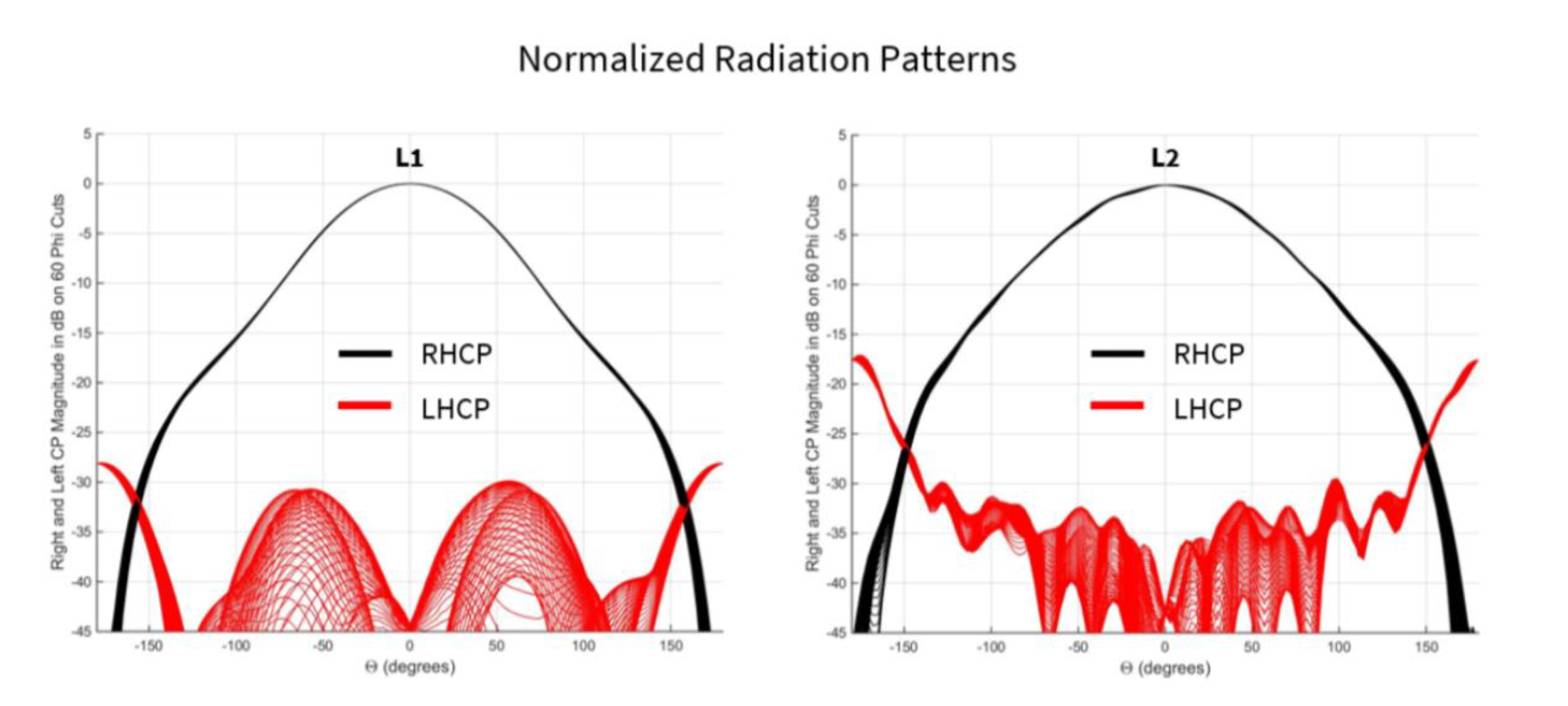 Normalized-Radiation-Patterns